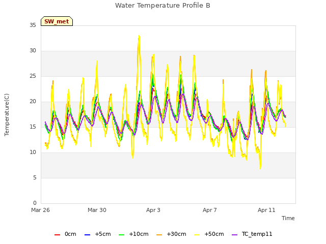 Explore the graph:Water Temperature Profile B in a new window