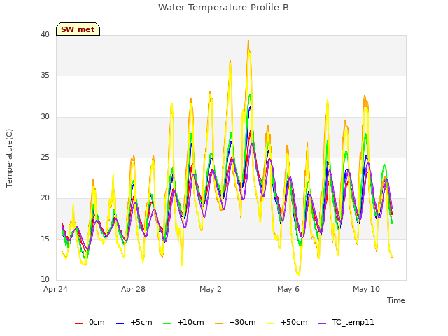 Explore the graph:Water Temperature Profile B in a new window
