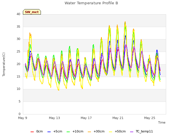 Explore the graph:Water Temperature Profile B in a new window