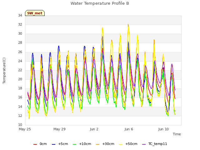 Explore the graph:Water Temperature Profile B in a new window