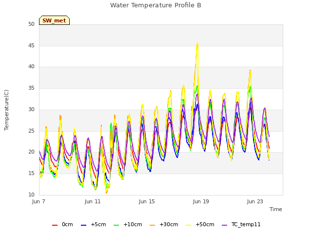 Explore the graph:Water Temperature Profile B in a new window