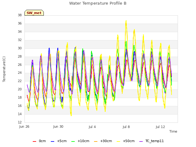 Explore the graph:Water Temperature Profile B in a new window