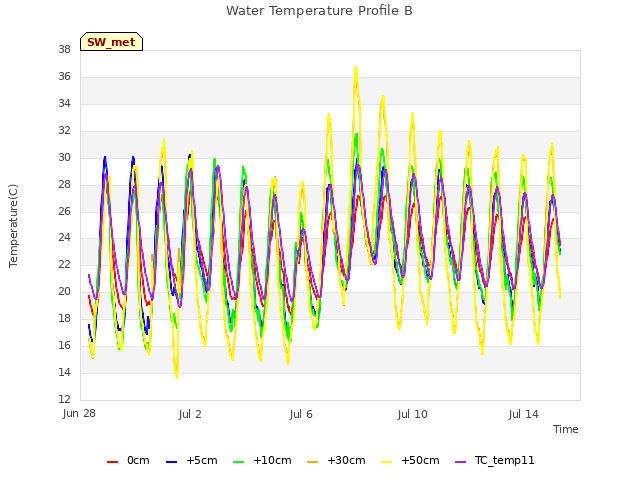 Explore the graph:Water Temperature Profile B in a new window