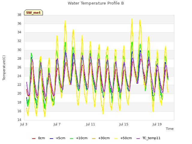Explore the graph:Water Temperature Profile B in a new window