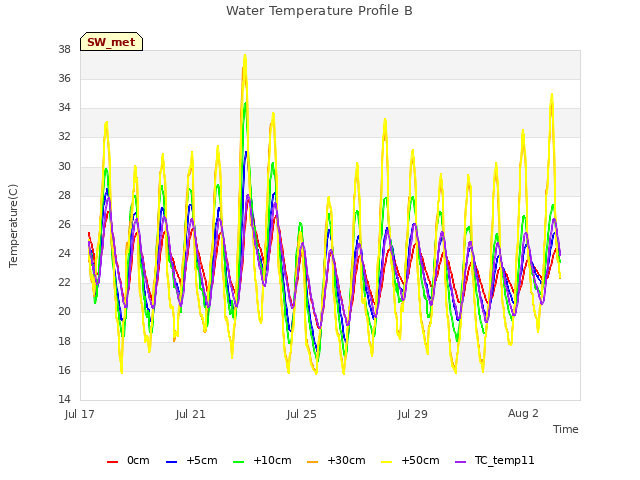 Explore the graph:Water Temperature Profile B in a new window