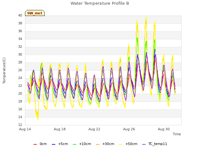 Explore the graph:Water Temperature Profile B in a new window