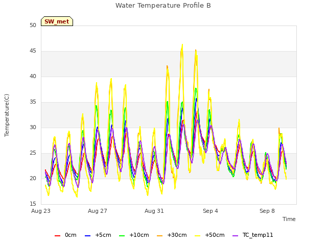 Explore the graph:Water Temperature Profile B in a new window