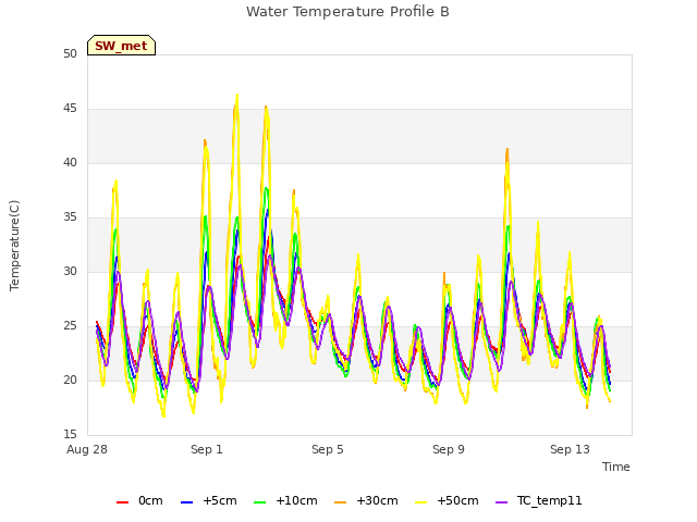 Explore the graph:Water Temperature Profile B in a new window