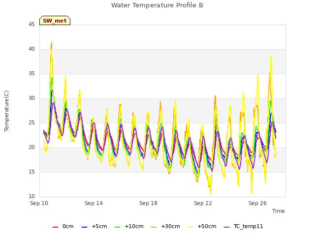 Explore the graph:Water Temperature Profile B in a new window