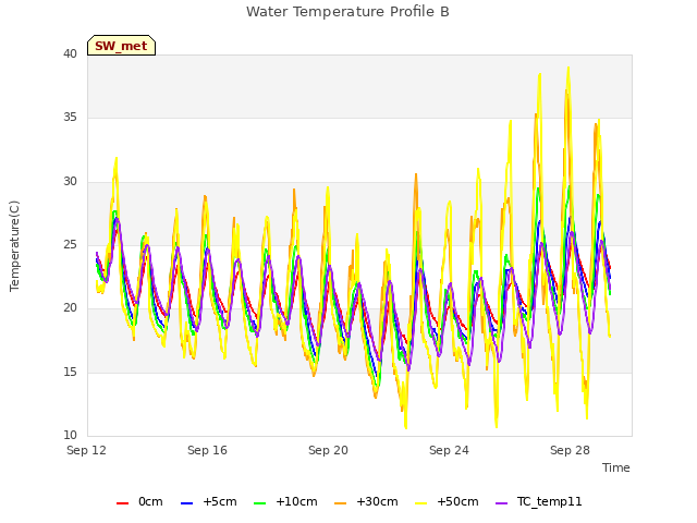 Explore the graph:Water Temperature Profile B in a new window