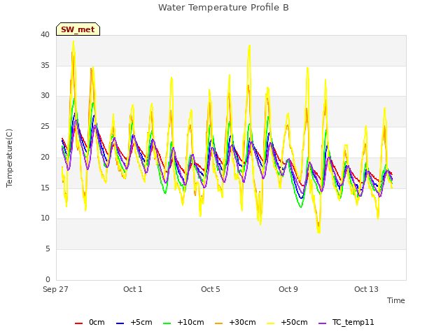 Explore the graph:Water Temperature Profile B in a new window