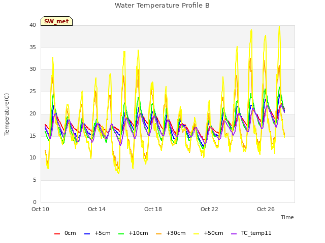 Explore the graph:Water Temperature Profile B in a new window