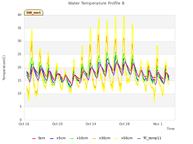 Explore the graph:Water Temperature Profile B in a new window