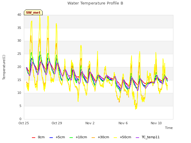 Explore the graph:Water Temperature Profile B in a new window