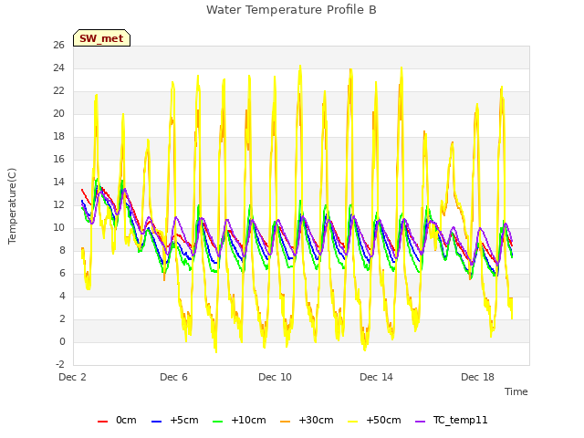 Explore the graph:Water Temperature Profile B in a new window