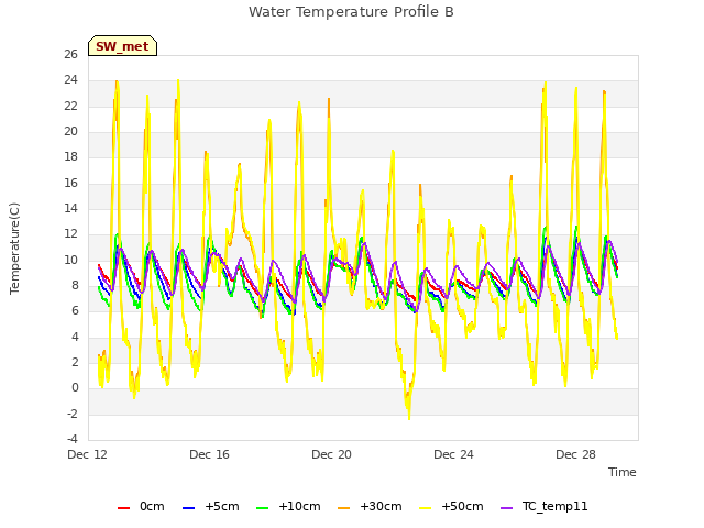 Explore the graph:Water Temperature Profile B in a new window