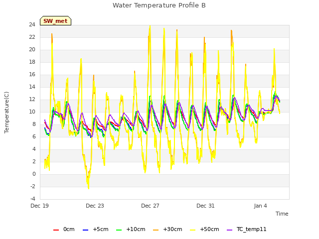 Explore the graph:Water Temperature Profile B in a new window