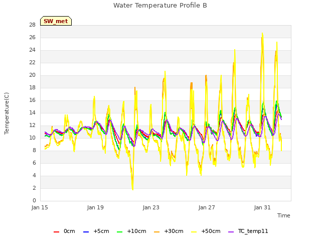 Explore the graph:Water Temperature Profile B in a new window