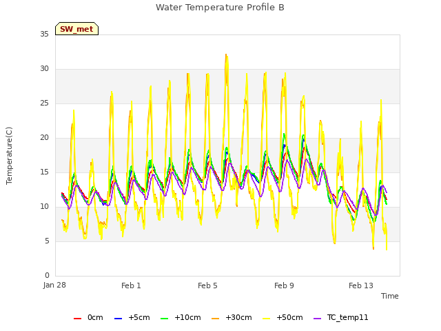 Explore the graph:Water Temperature Profile B in a new window