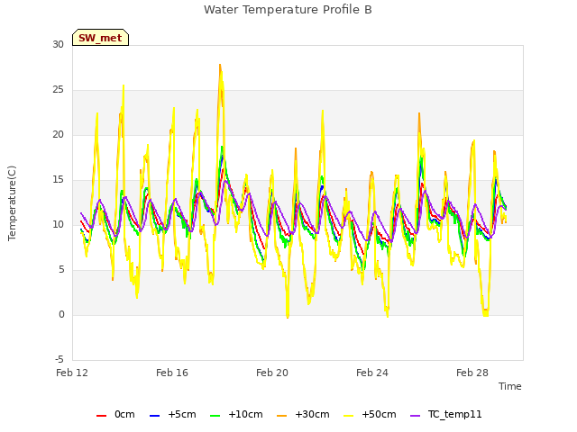 Explore the graph:Water Temperature Profile B in a new window