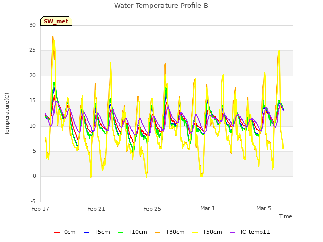 Explore the graph:Water Temperature Profile B in a new window