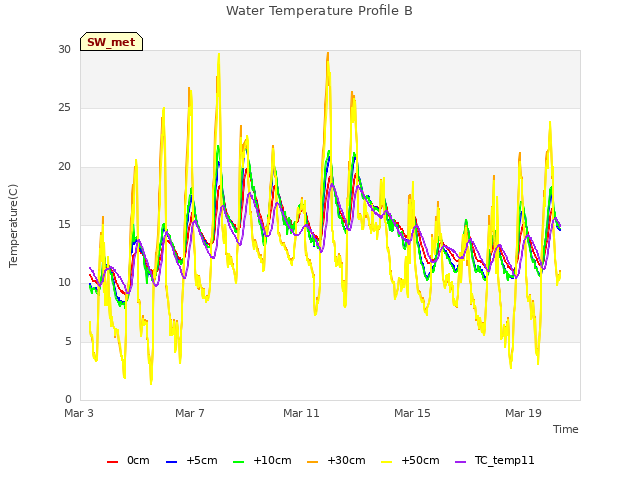 Explore the graph:Water Temperature Profile B in a new window