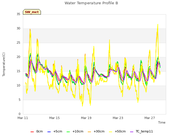 Explore the graph:Water Temperature Profile B in a new window