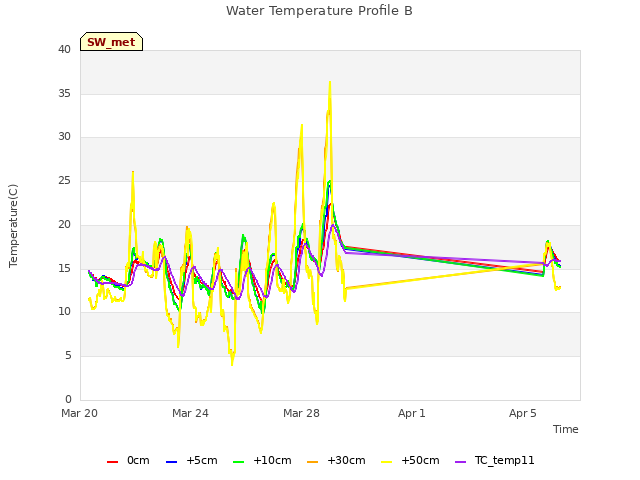 Explore the graph:Water Temperature Profile B in a new window