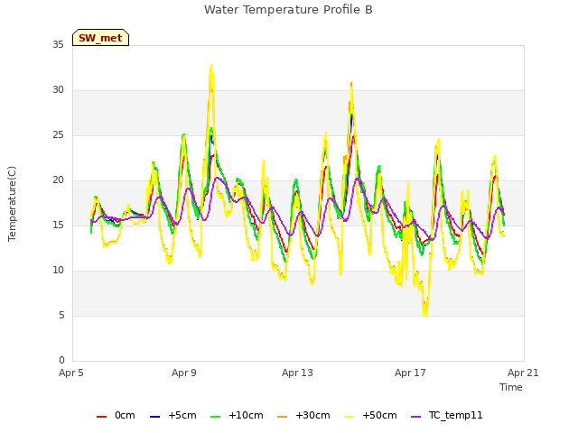 Explore the graph:Water Temperature Profile B in a new window