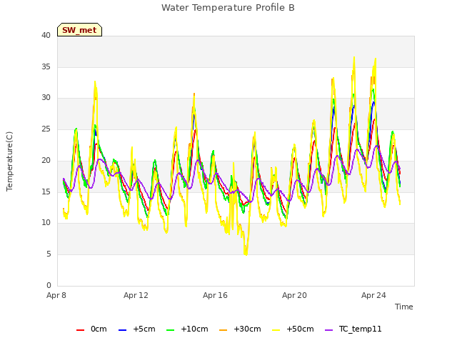 Explore the graph:Water Temperature Profile B in a new window