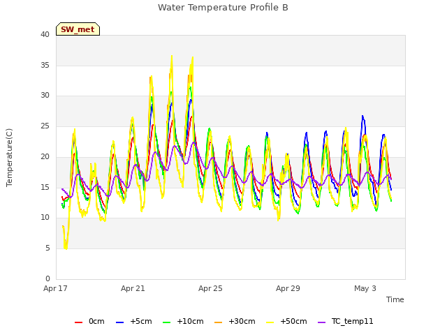 Explore the graph:Water Temperature Profile B in a new window