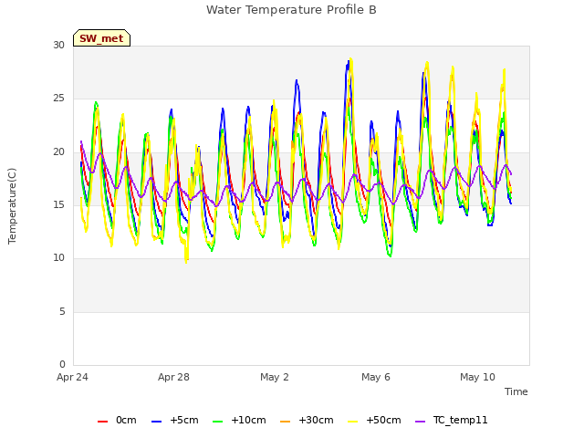 Explore the graph:Water Temperature Profile B in a new window