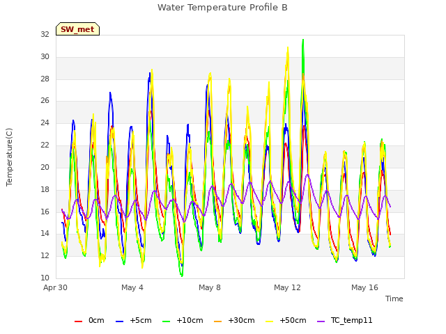 Explore the graph:Water Temperature Profile B in a new window