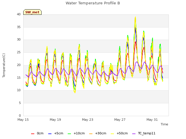 Explore the graph:Water Temperature Profile B in a new window