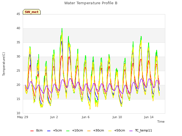 Explore the graph:Water Temperature Profile B in a new window