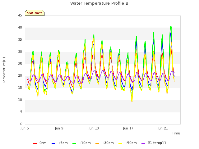 Explore the graph:Water Temperature Profile B in a new window