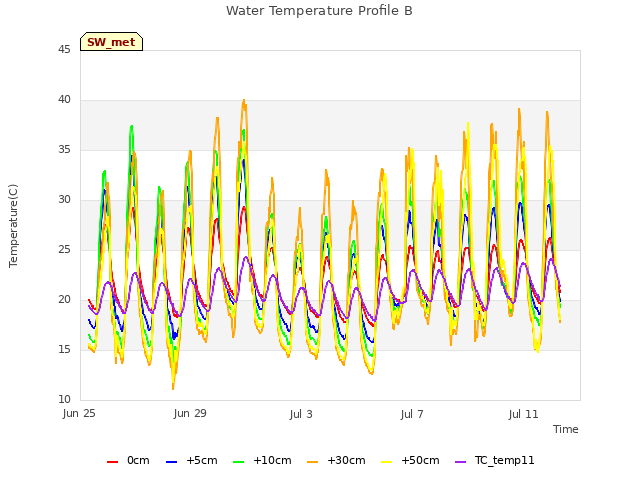 Explore the graph:Water Temperature Profile B in a new window