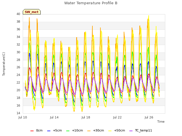 Explore the graph:Water Temperature Profile B in a new window