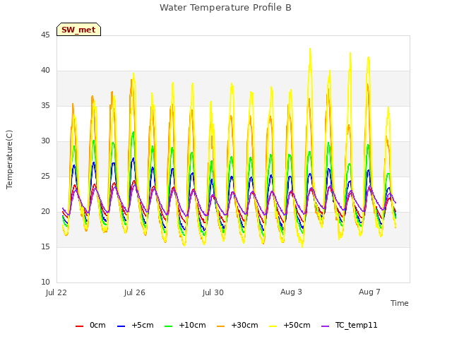 Explore the graph:Water Temperature Profile B in a new window