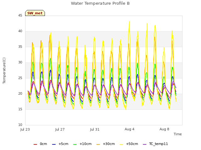 Explore the graph:Water Temperature Profile B in a new window