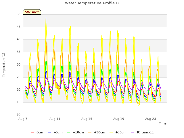 Explore the graph:Water Temperature Profile B in a new window