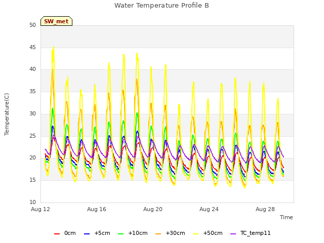 Explore the graph:Water Temperature Profile B in a new window