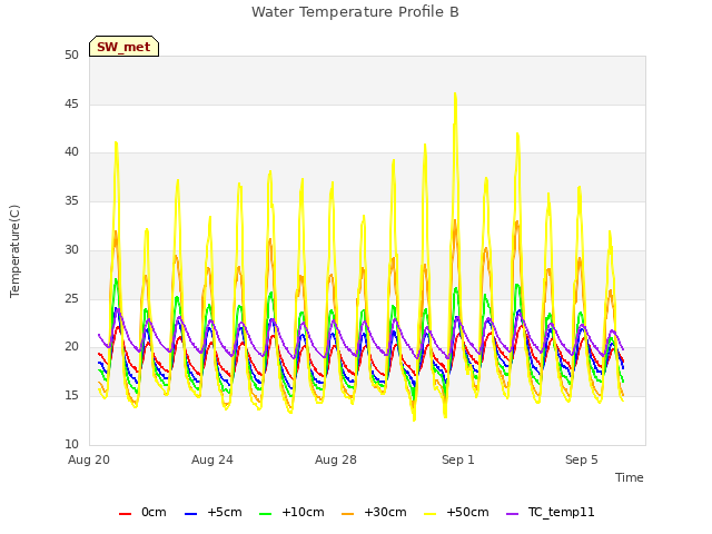 Explore the graph:Water Temperature Profile B in a new window