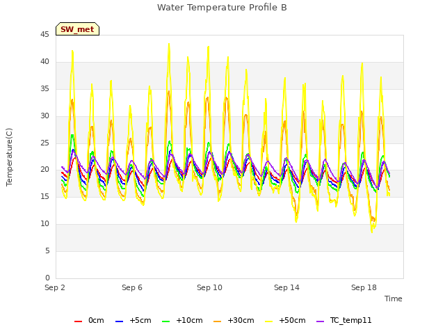 Explore the graph:Water Temperature Profile B in a new window