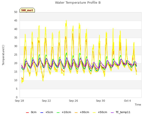 Explore the graph:Water Temperature Profile B in a new window