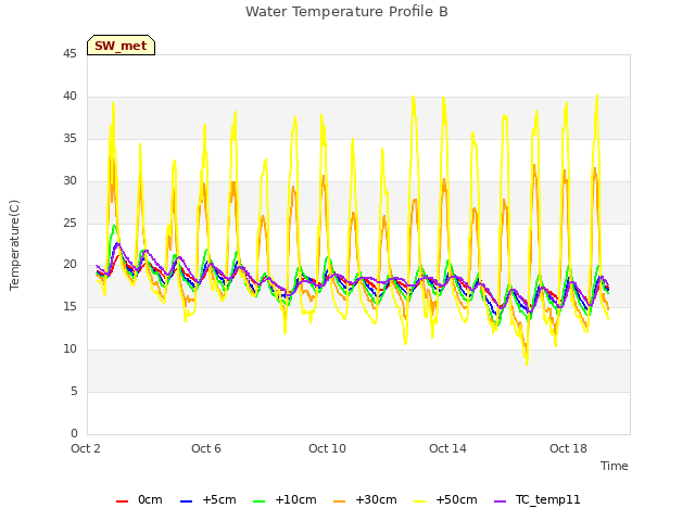 Explore the graph:Water Temperature Profile B in a new window