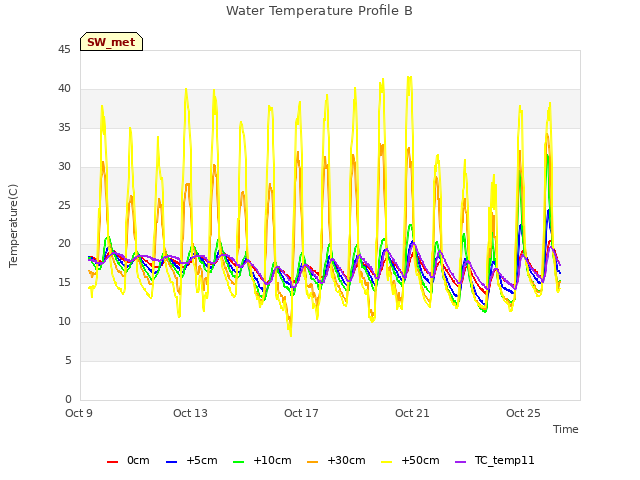 Explore the graph:Water Temperature Profile B in a new window