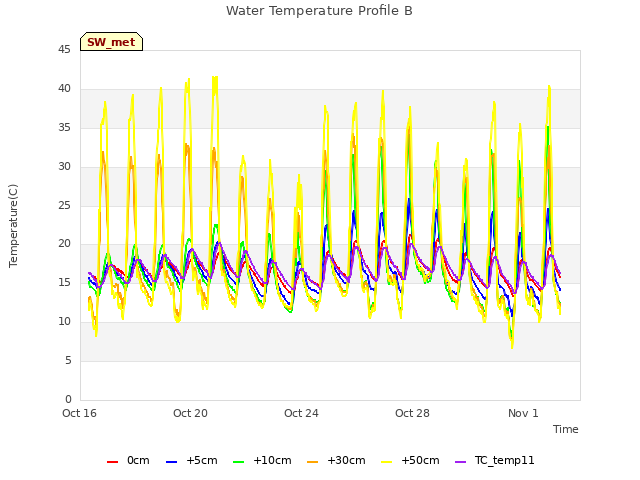 Explore the graph:Water Temperature Profile B in a new window