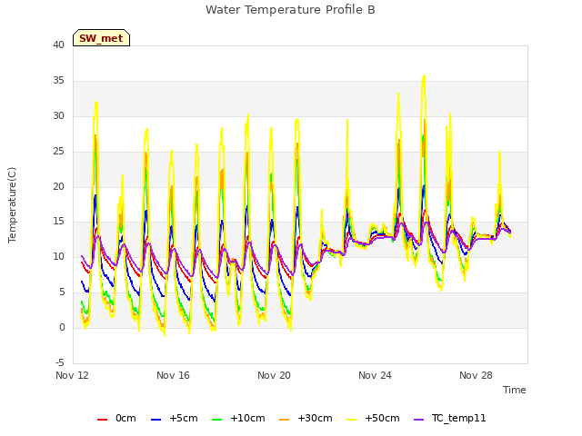 Explore the graph:Water Temperature Profile B in a new window