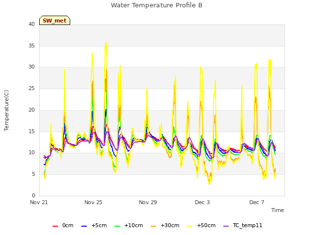 Explore the graph:Water Temperature Profile B in a new window